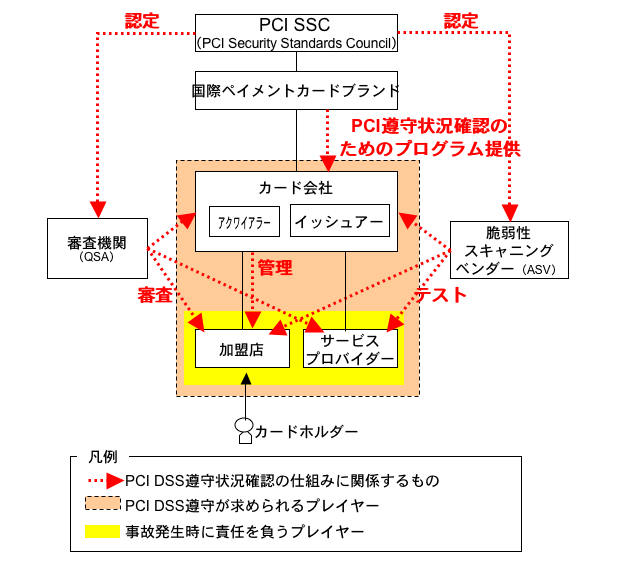 PCI DSSevC[̊֌W